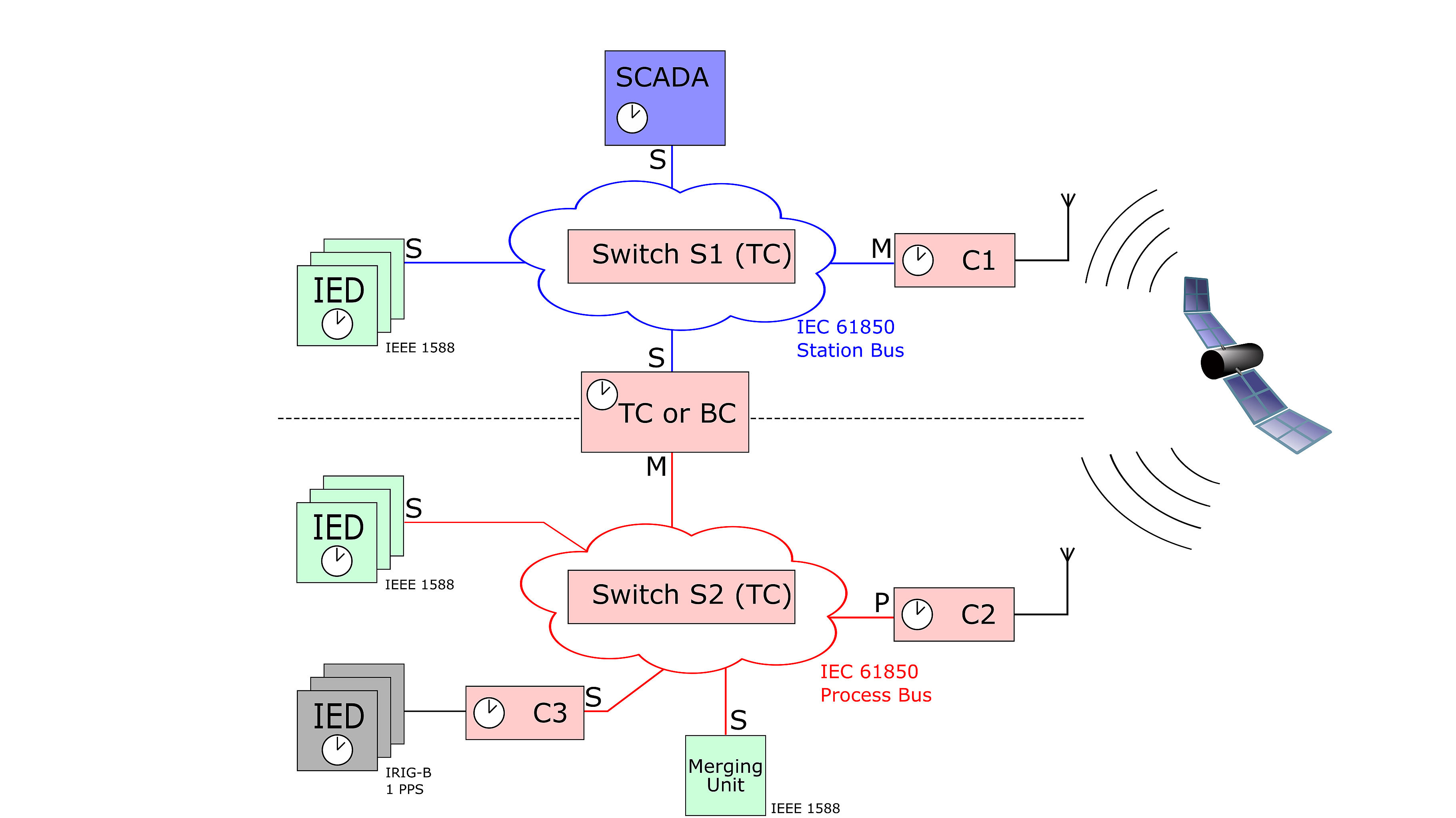 PTP Time Synchronization (IEEE1588)