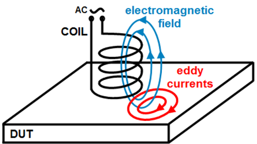 eddy-current-testing